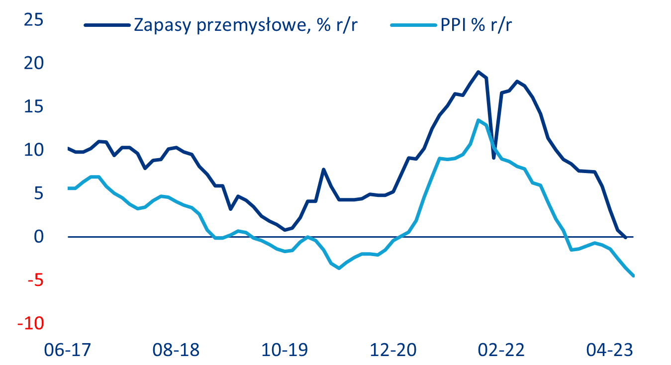 Zapasy przemysłowe a PPI