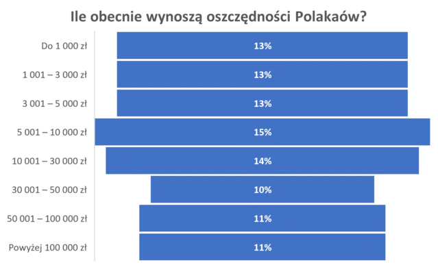 Oszczędzanie Polaków