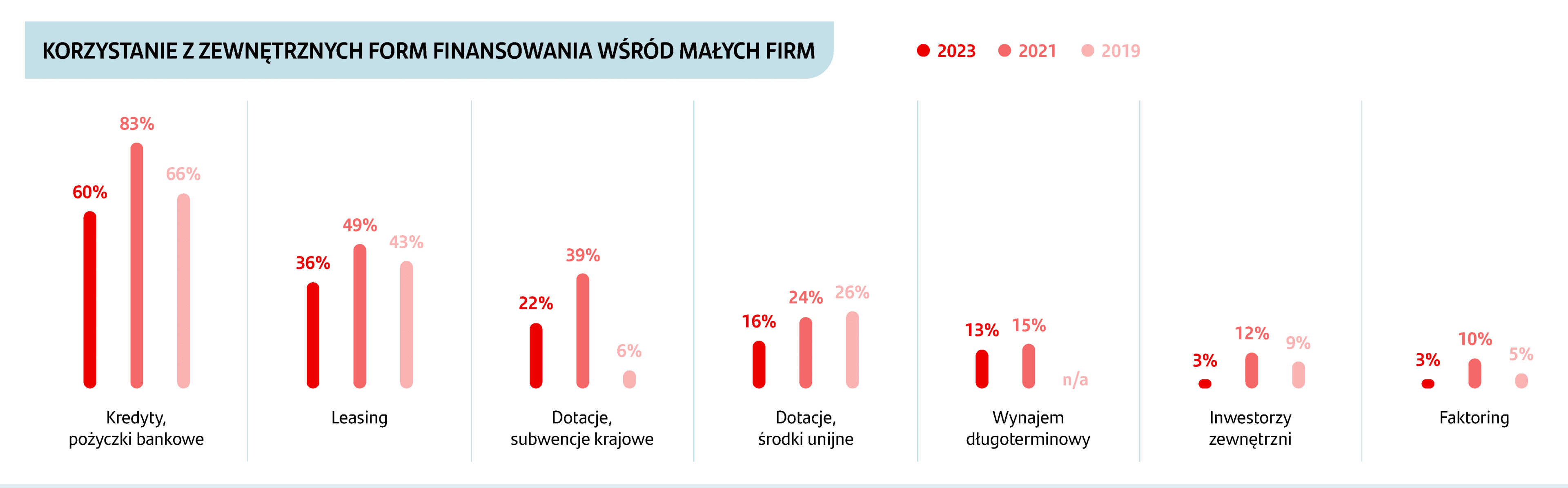 Wykres 1: Korzystanie z zewnętrznych form finansowania wśród firm