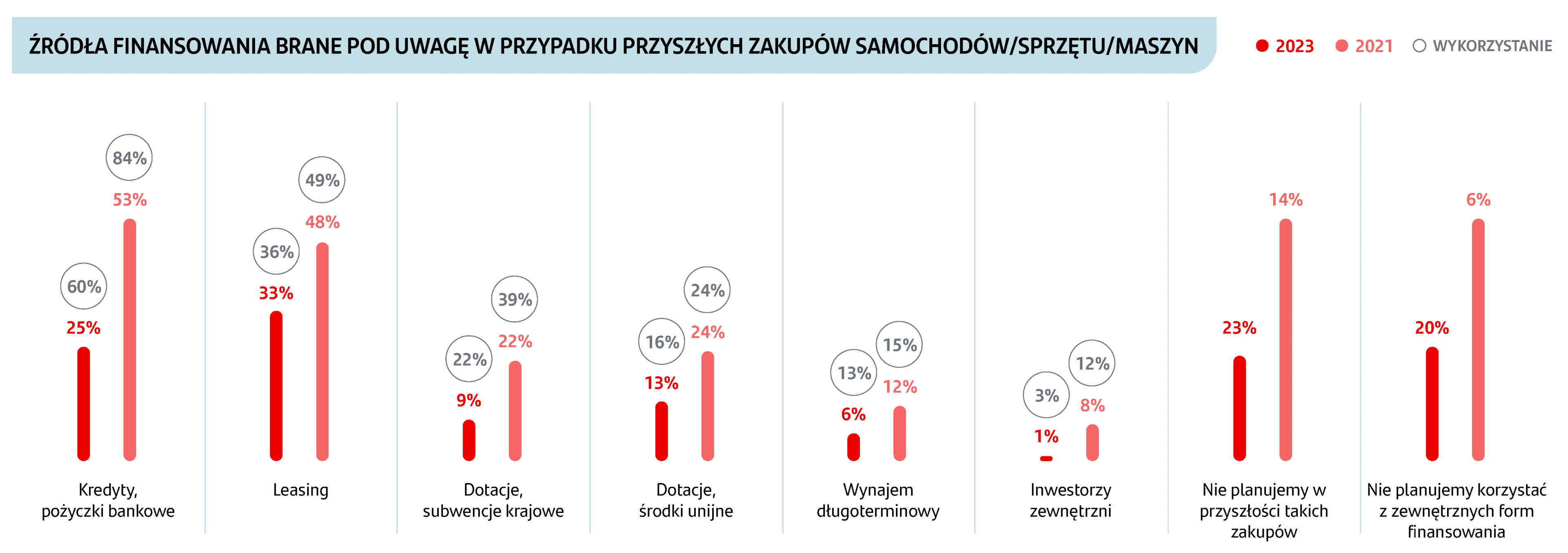 Wykres 2: Źródła finansowania brane pod uwagę w przypadku przyszłych inwestycji