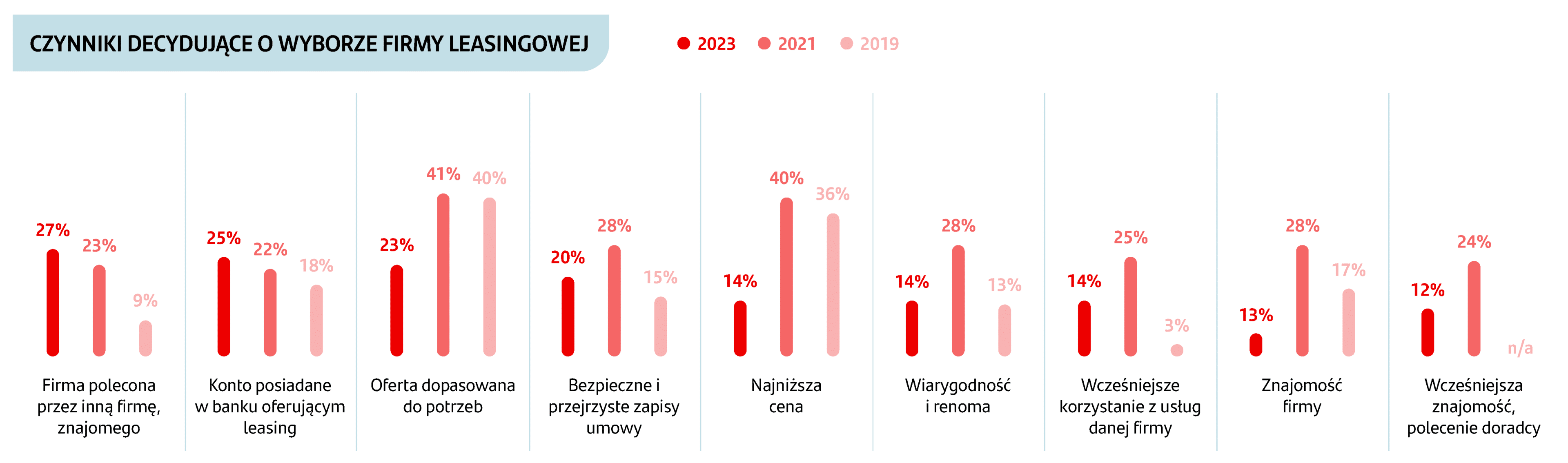 Wykres 3: Czynniki decydujące o wyborze firmy leasingowej