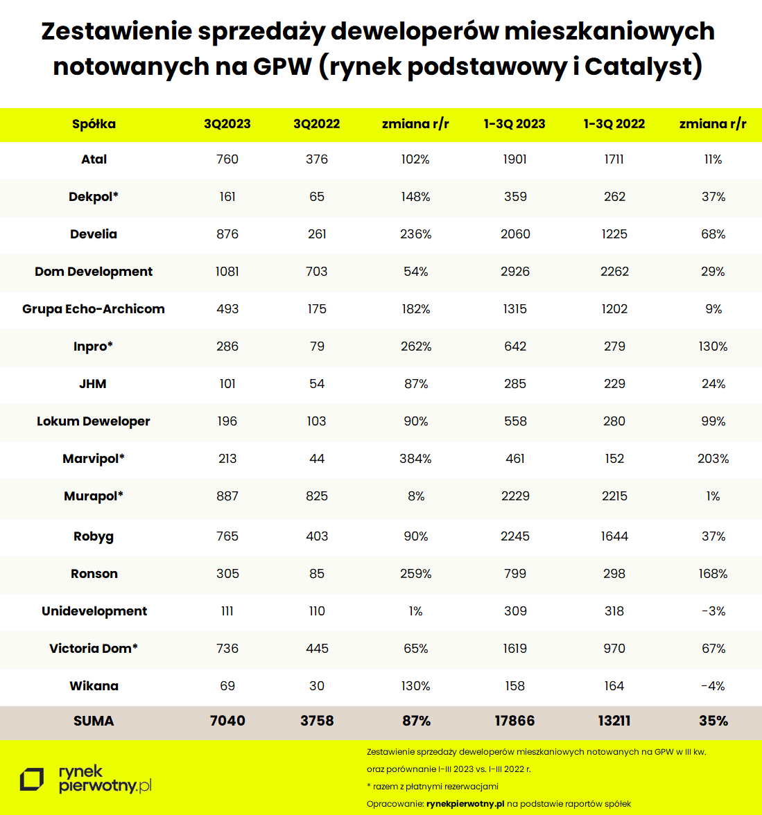 Tab. 1 - Sprzedaż deweloperów giełdowych