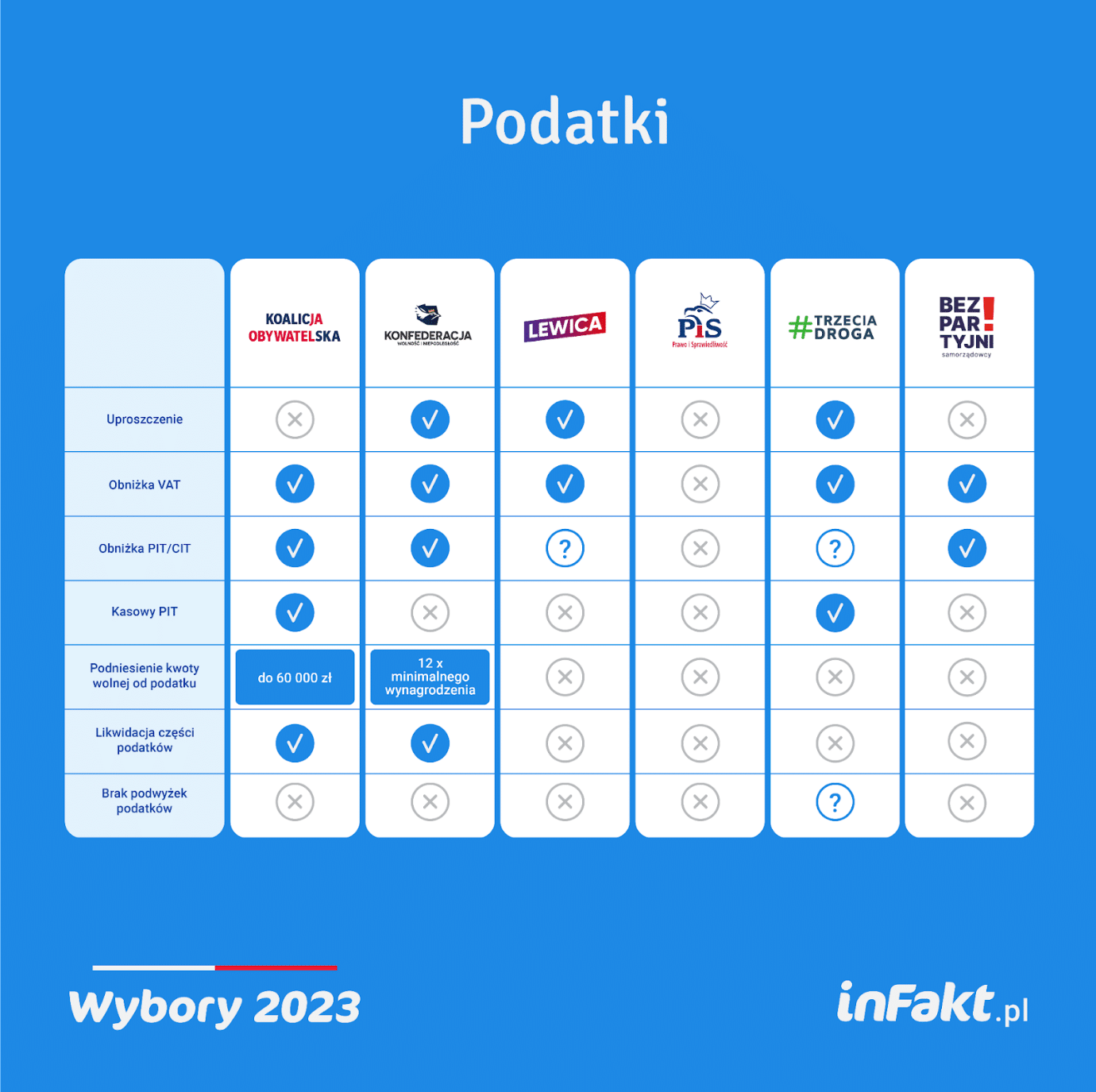 obietnice podatki
