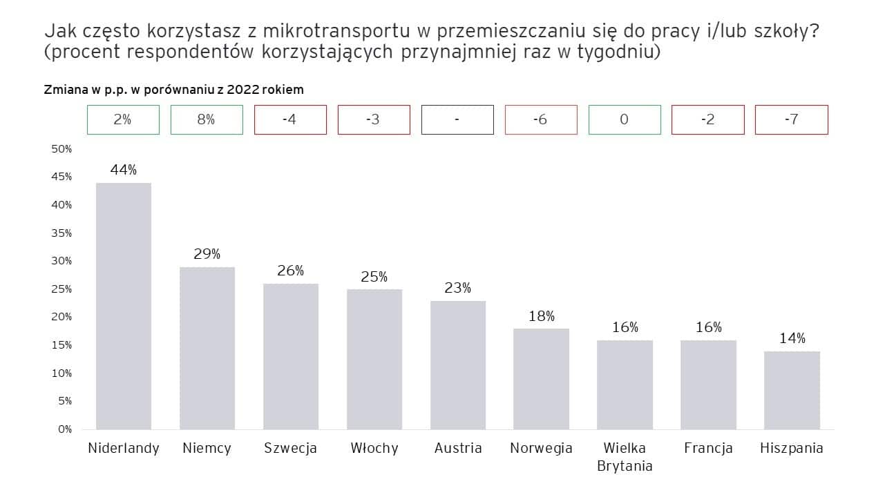 sprzedaż elektryków 4