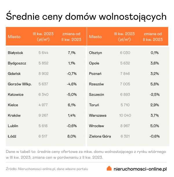 ceny domów