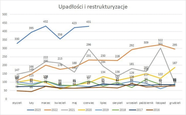upadłości transport