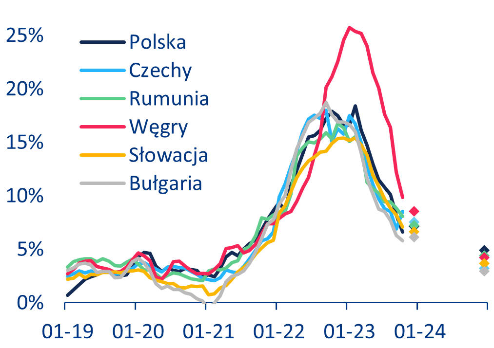 Inflacja cen konsumpcyjnych