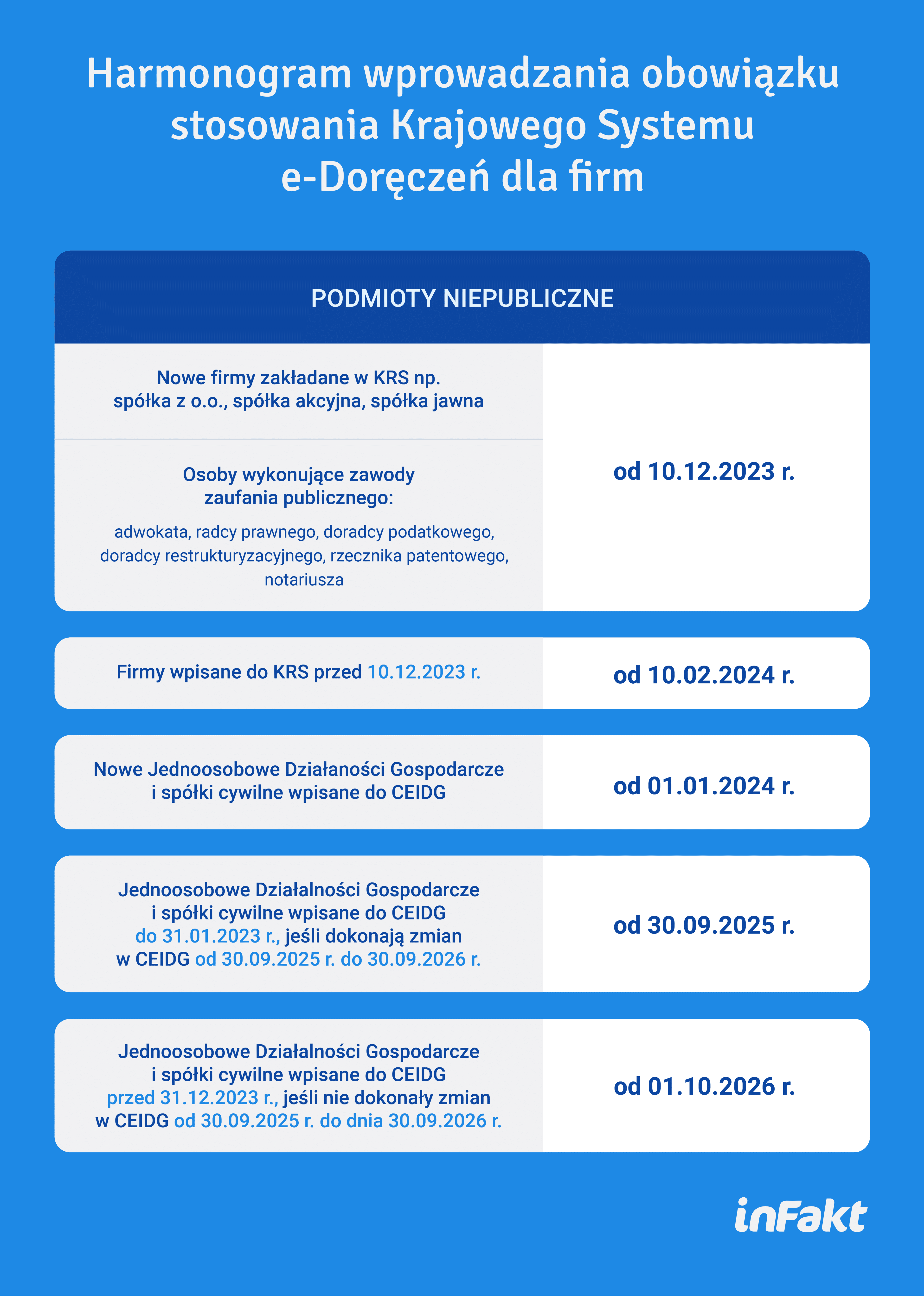 Infografika – e-doręczenia