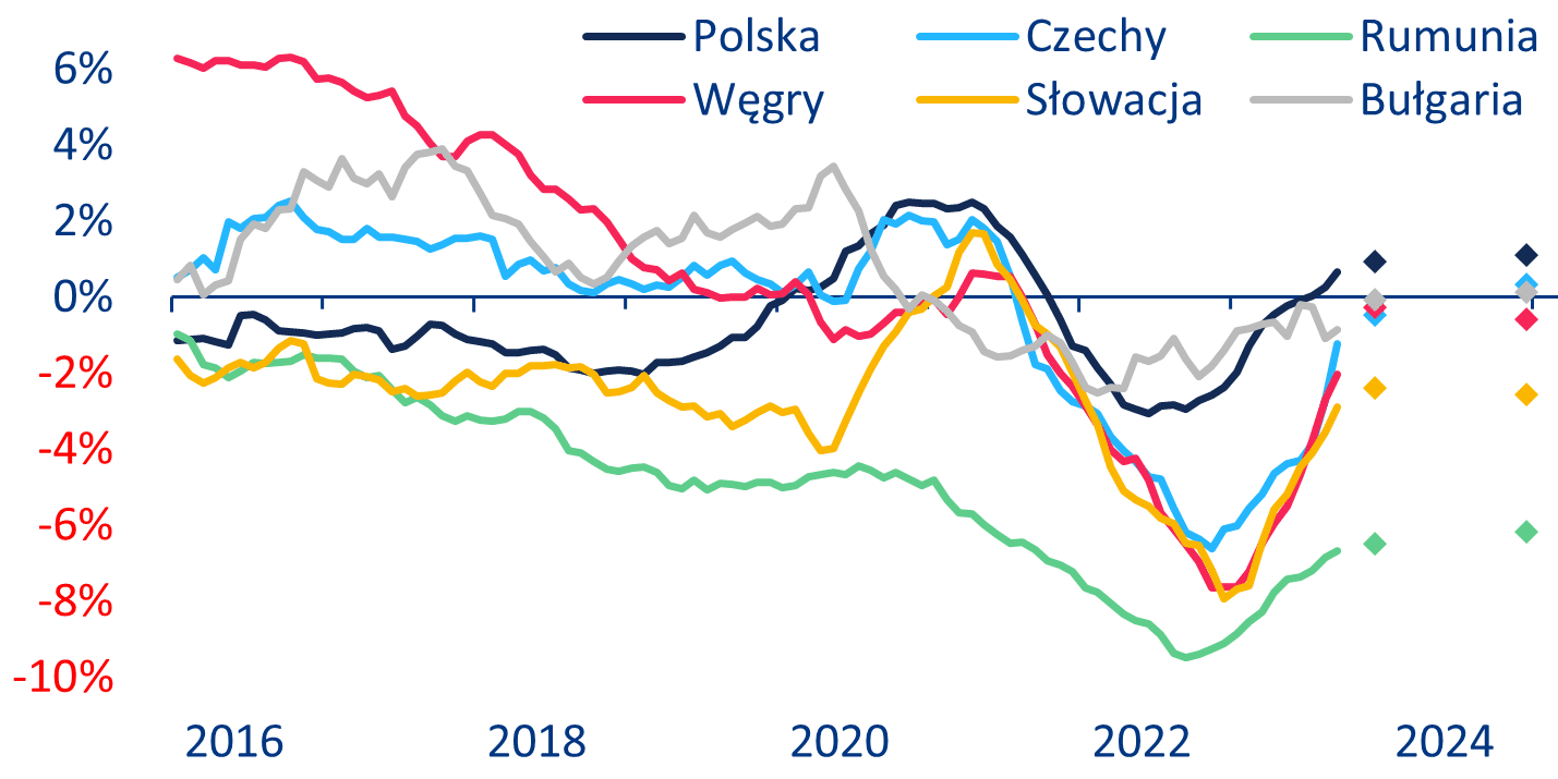 Saldo rachunku bieżącego