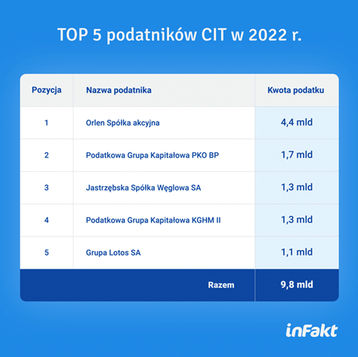 TOP 5 podatników CIT