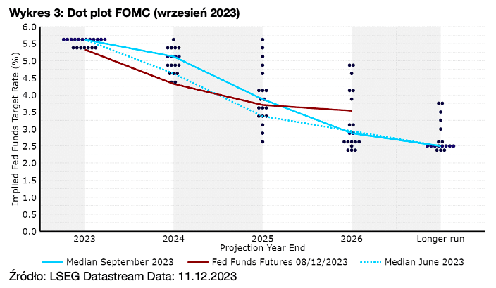 3. Dot plot FOMC (wrzesień 2023)