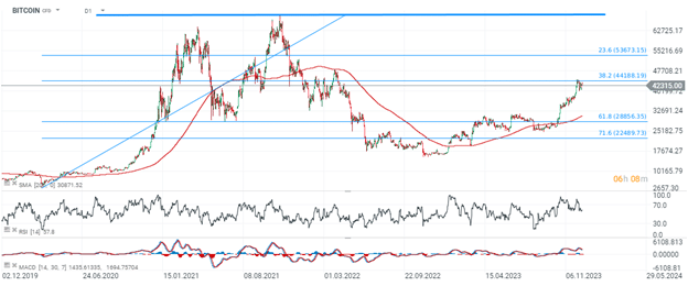 BITCOIN, interwał D1