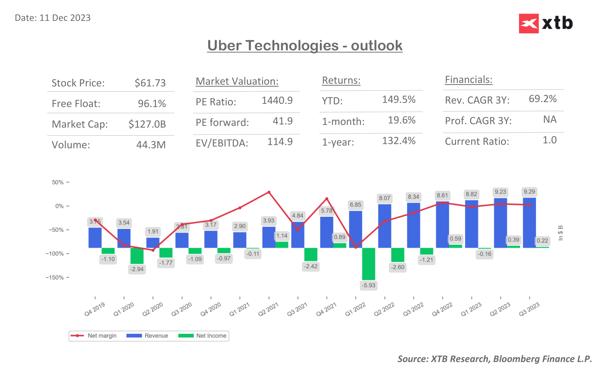 Uber outlook