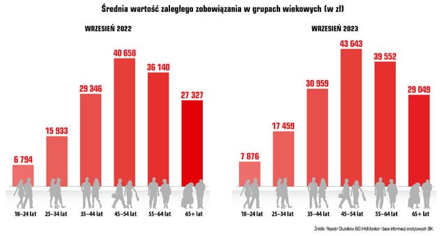 zaległości Polaków