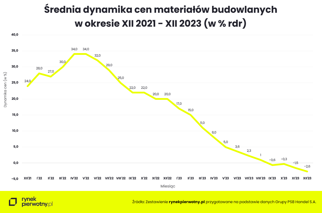 Wyk. 1 Dynamika cen materiałów