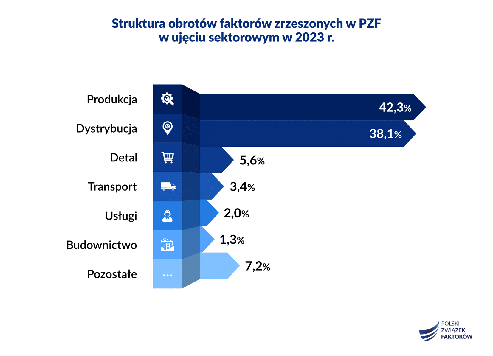 Faktoring odrabia straty 4