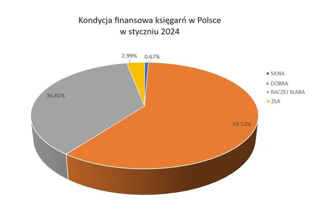 kondycja księgarni