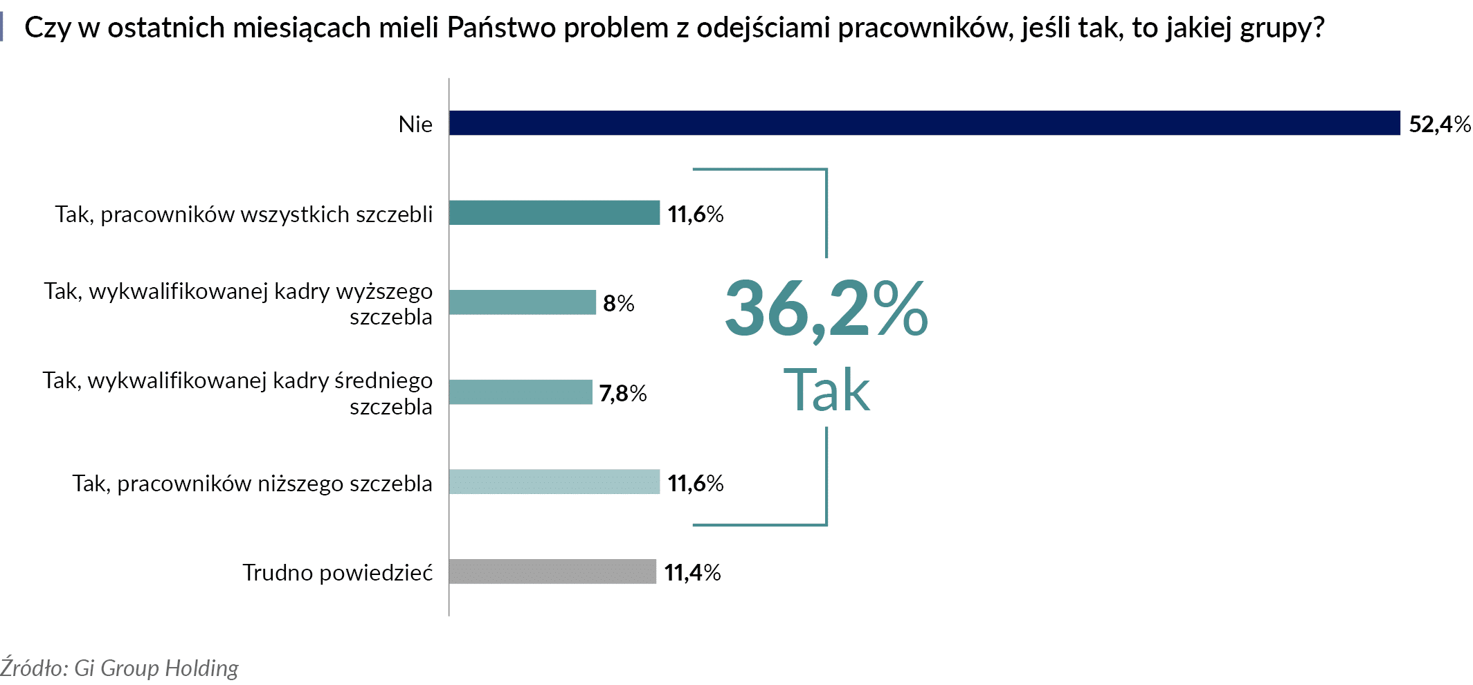 Gi Group odejścia pracowników