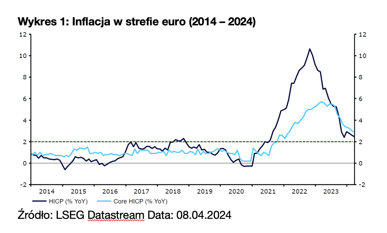 Inflacja w strefie euro