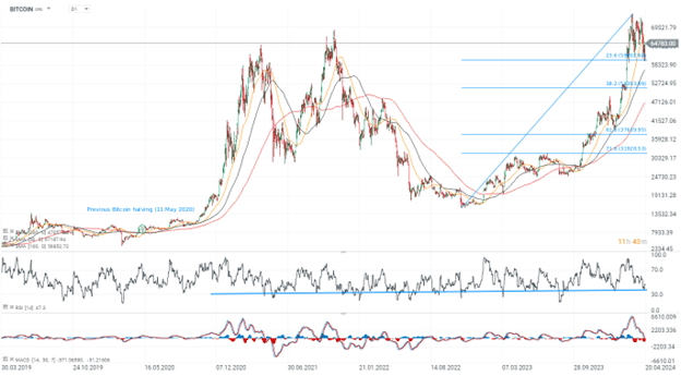 Wykres Bitcoina (interwał D1)