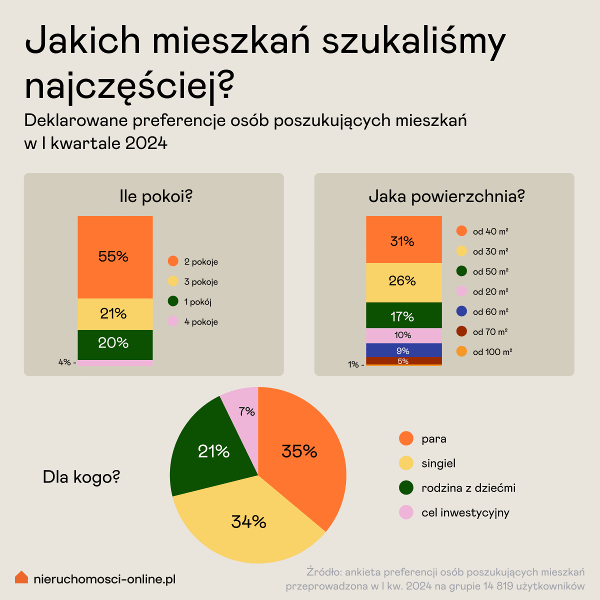 3 preferencje poszukujących