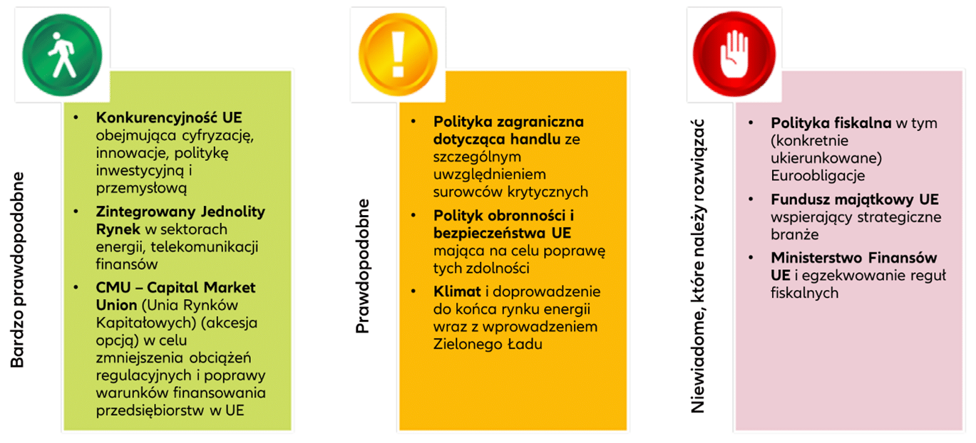 Kluczowe tematy, które powinny znaleźć się w agendzie Komisji Europejskiej, pogrupowane według prawdopodobieństwa osiągnięcia konsensusu w ciągu najbliższych pięciu lat