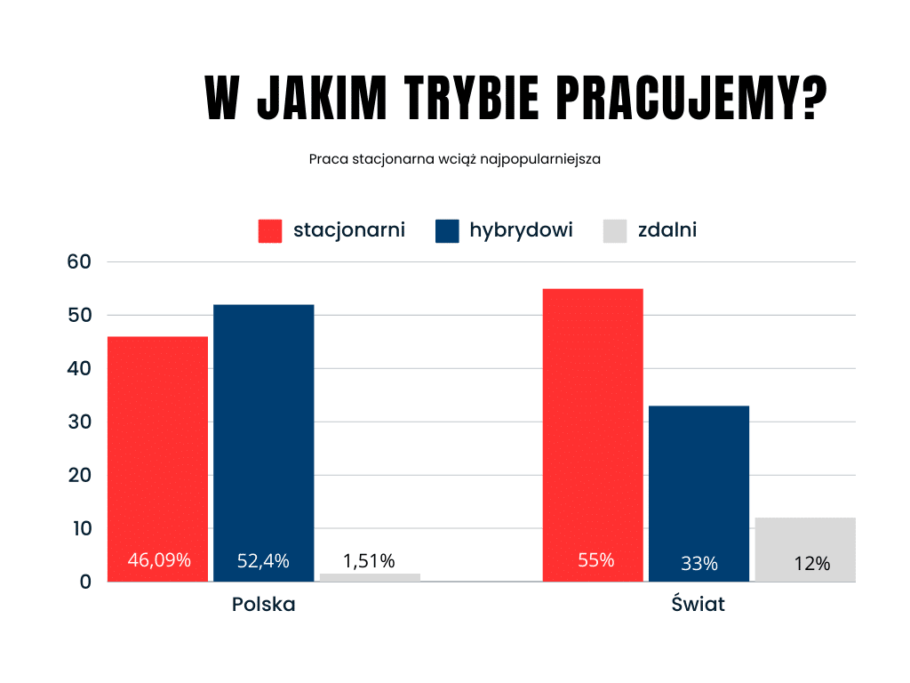 Tryb pracy Polska Swiat