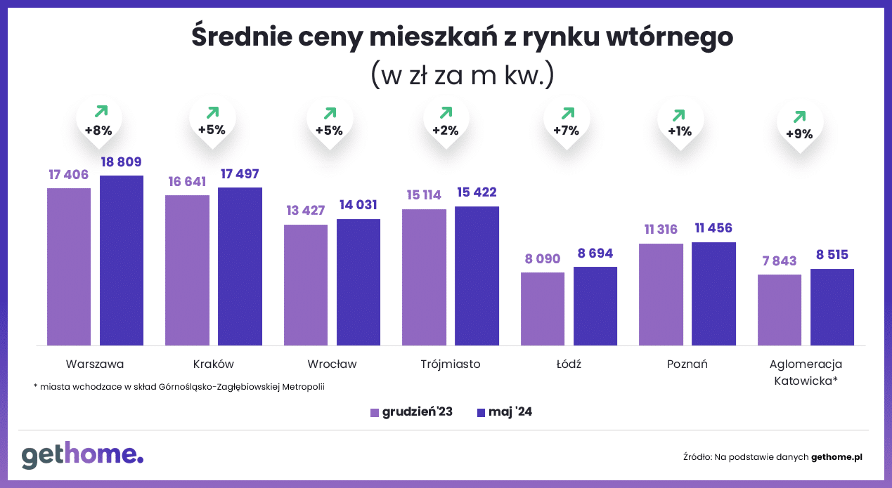 Wyk.2 - Ceny - rynek wtórny RDR