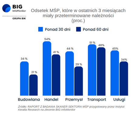 Zatory płatnicze w Polsce