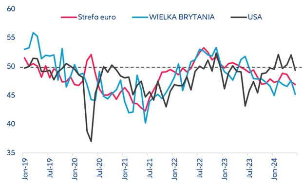 Wykres 2 PMI przemysłu