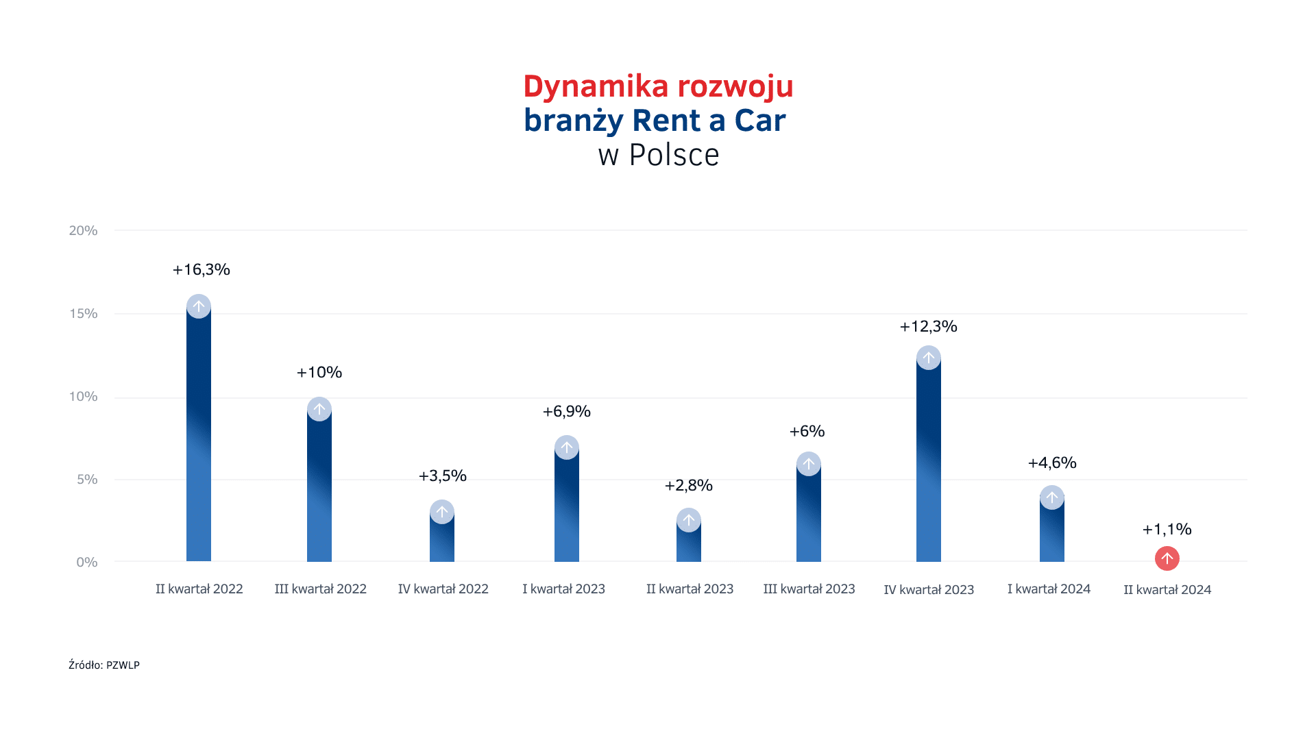 Dynamika wzrostu Rent a Car w Polsce