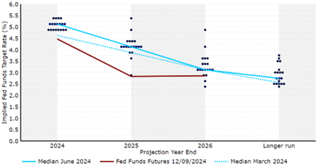 Wykres 3: Dot plot FOMC (czerwiec 2024)
