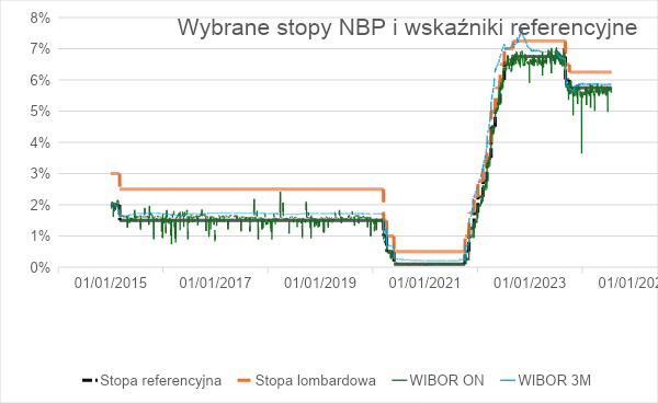 WIBOR jest oderwany od stóp NBP