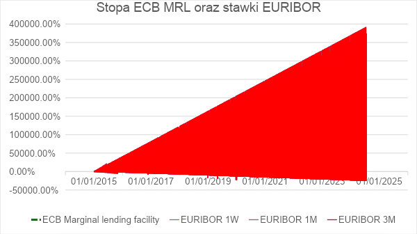 Wzrost WIBOR-u