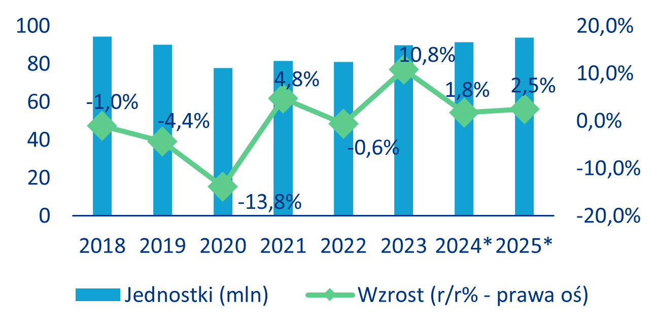 Globalna sprzedaż samochodów