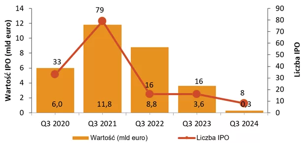 Raport IPO Watch EMEA