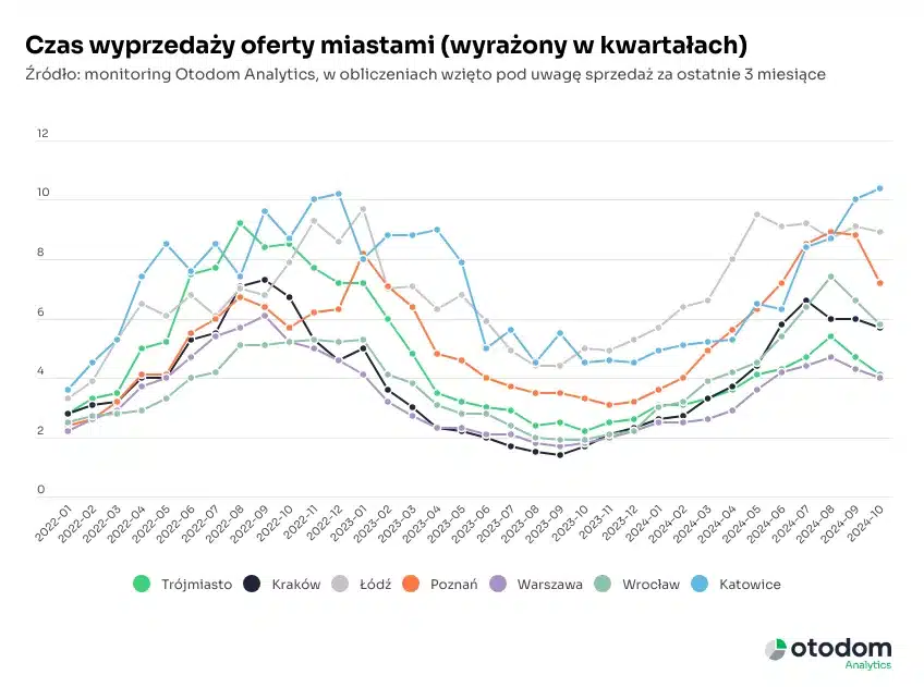 Stabilizacja cen i wzrost oferty mieszkań deweloperskich – co przyniósł październik na rynku nieruchomości? 11