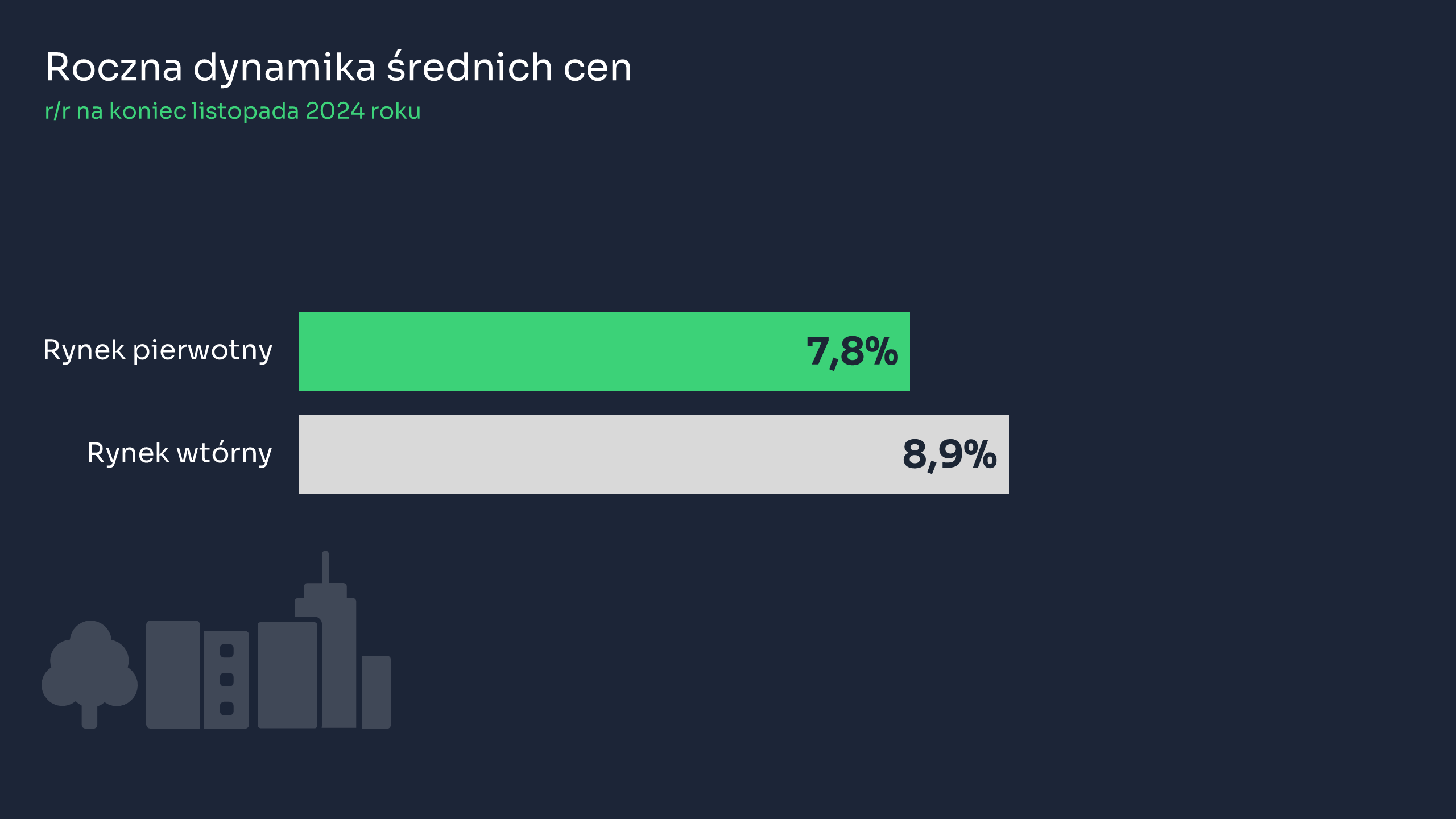 Roczna+dynamika+średnich+cen