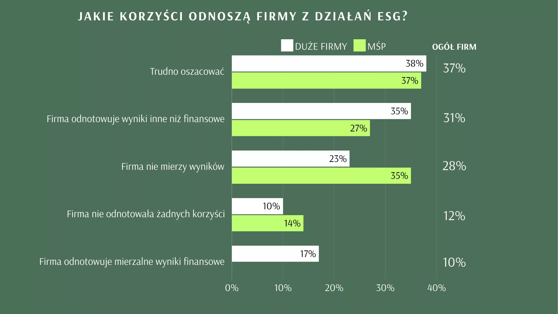 Co napędza ESG? Wyniki badania Francusko-Polskiej Izby Gospodarczej 2024 7