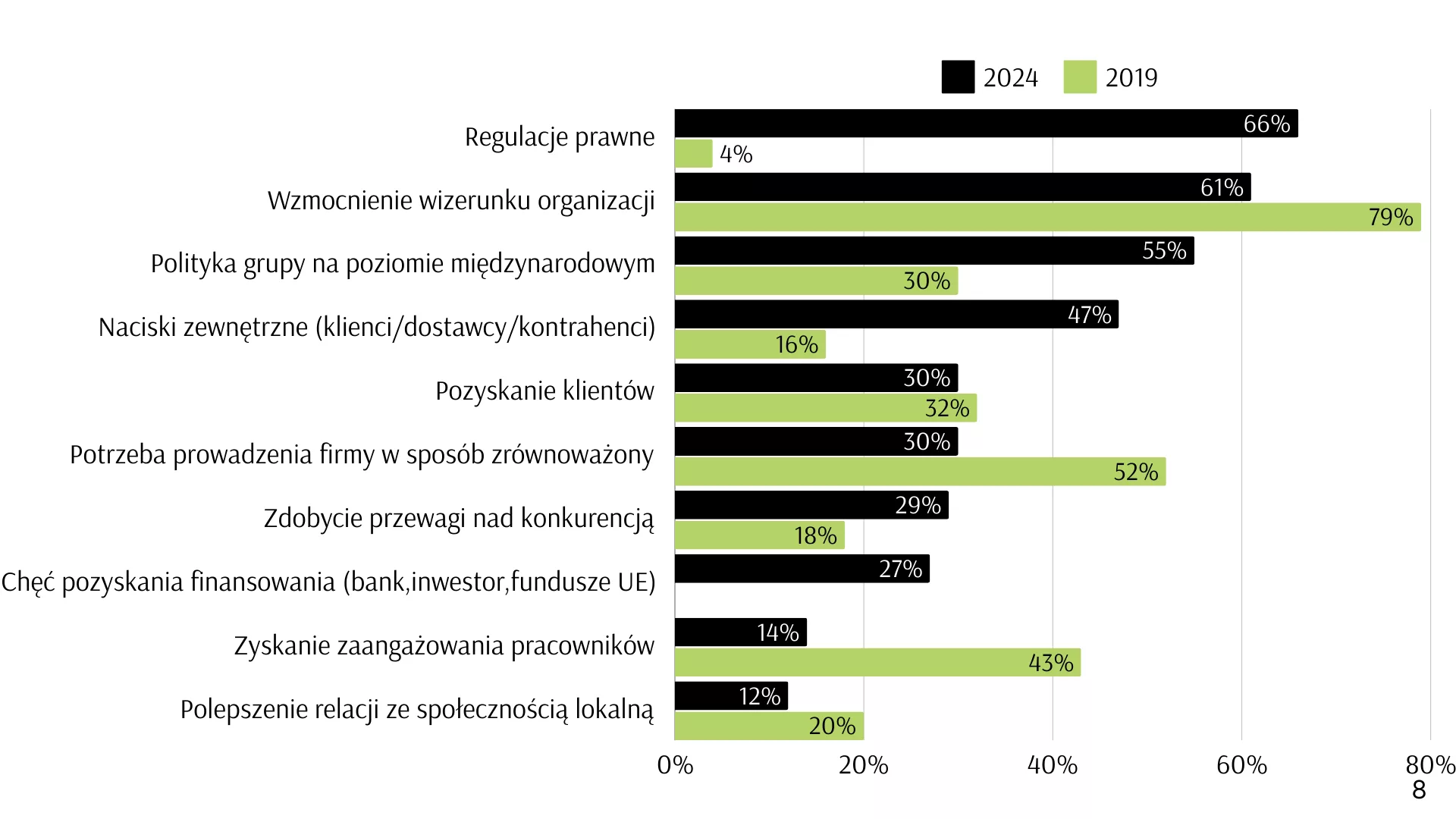 Co napędza ESG? Wyniki badania Francusko-Polskiej Izby Gospodarczej 2024 8