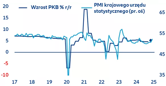 1 Wzrost PKB w Chinach