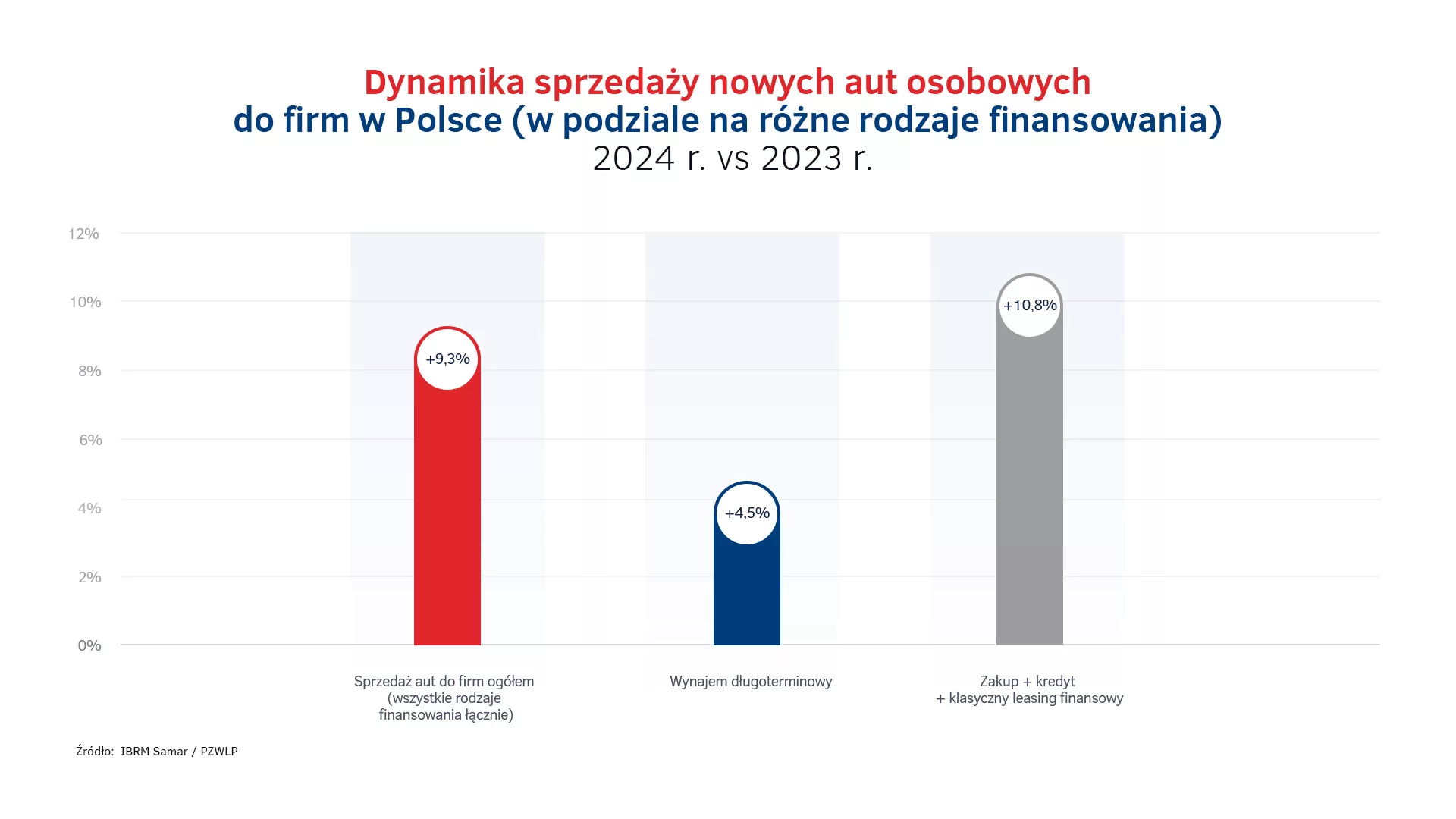 Dynamika sprzedaży aut do firm w Polsce w 2024