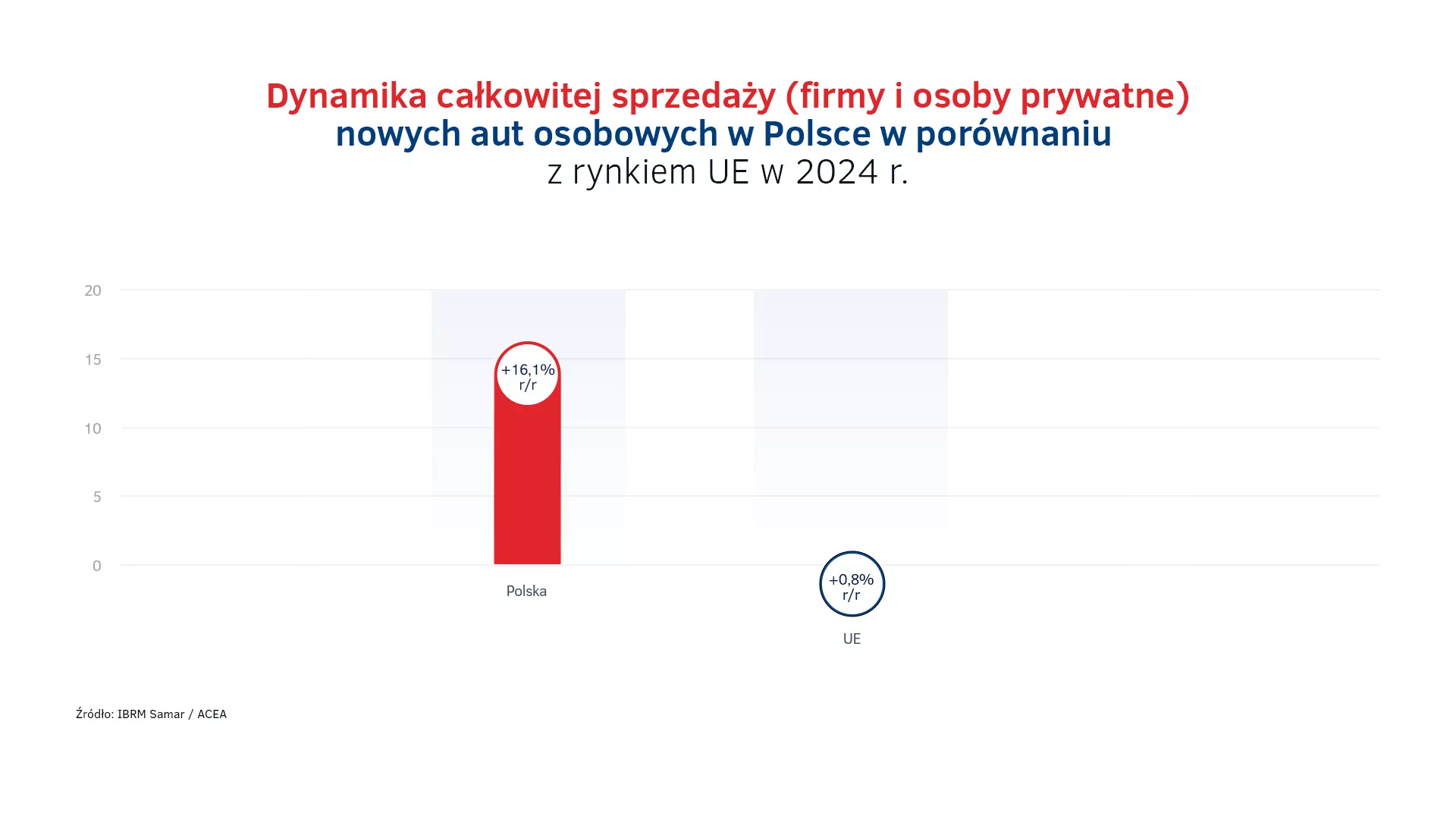 Sprzedaż aut w Polsce vs UE w 2024