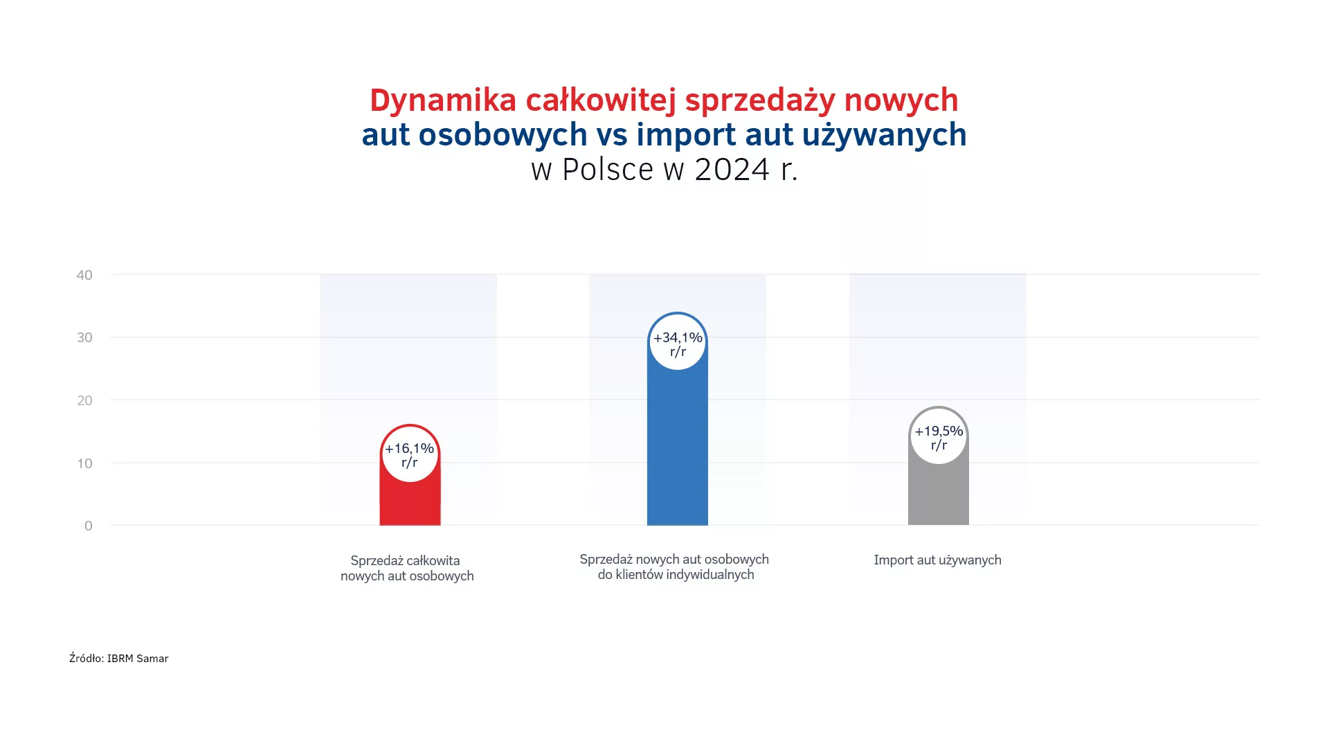 Sprzedaż aut w Polsce vs import w 2024