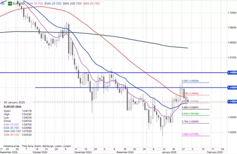 Wykres: EURUSD