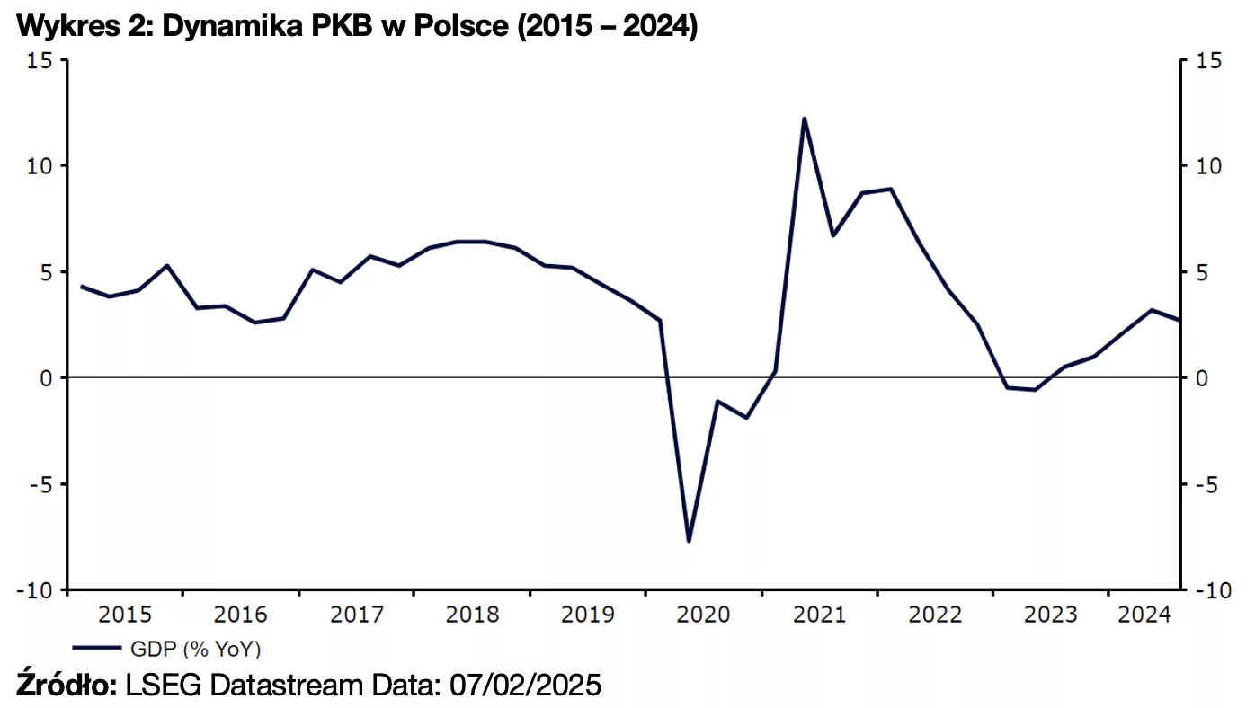 2. Dynamika PKB w Polsce (2015 – 2024)