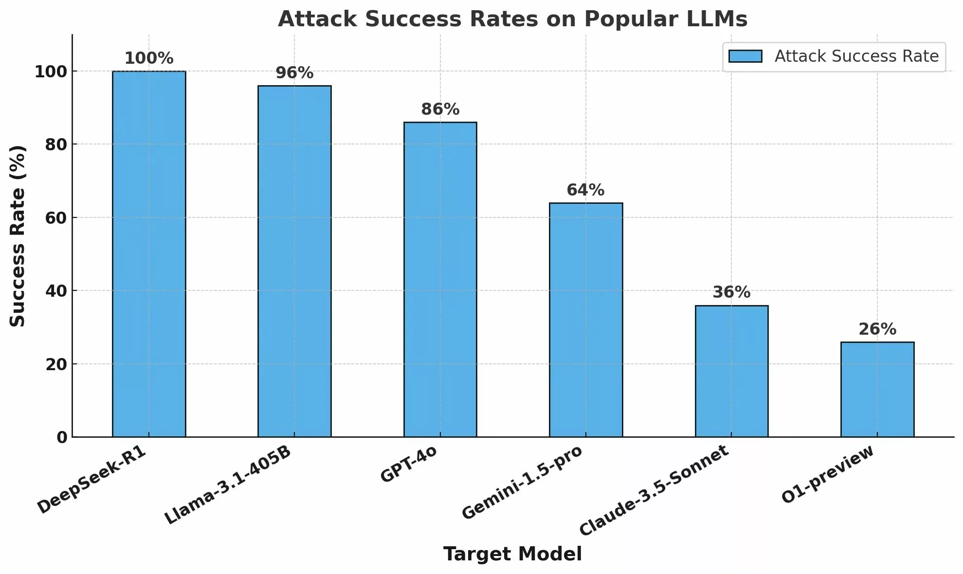 Cisco_model-safety-bar-chart