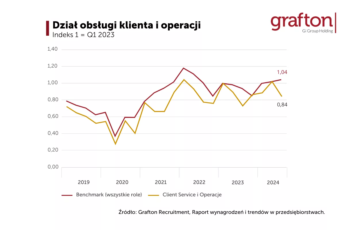 Zapotrzebowanie na strategiczne role