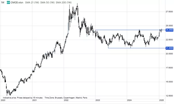 Invesco Bloomberg Commodity