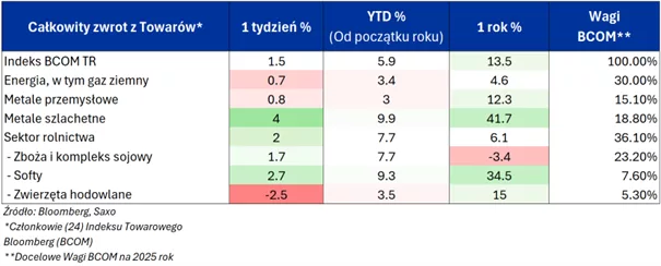 Invesco Bloomberg Commodity